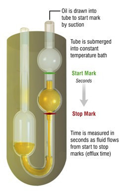 viscos&iacute;metro ASTM D445