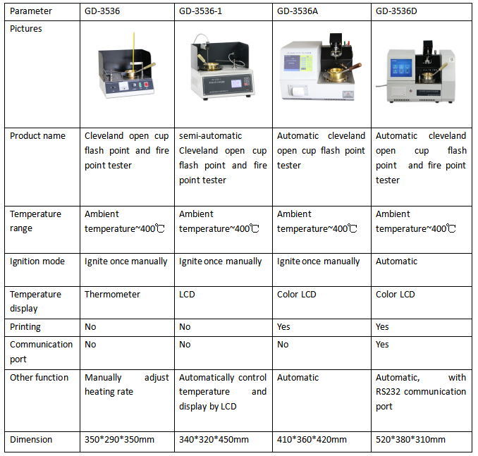Diferencia entre la taza abierta y el punto de inflamaci&oacute;n de la copa cerrada